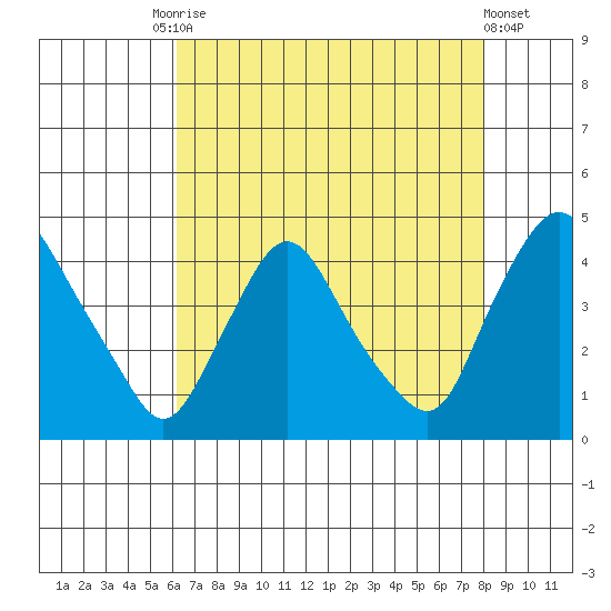 St. Georges tide chart for Tuesday, August 15, 2023