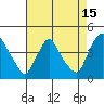 St. Georges tide chart for Tuesday, August 15, 2023