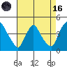 St. Georges tide chart for Wednesday, August 16, 2023