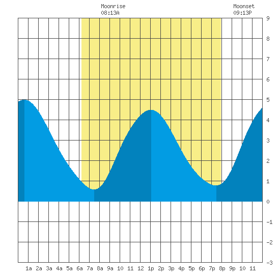 St. Georges tide chart for Friday, August 18, 2023