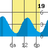 St. Georges tide chart for Saturday, August 19, 2023