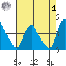 St. Georges tide chart for Tuesday, August 1, 2023