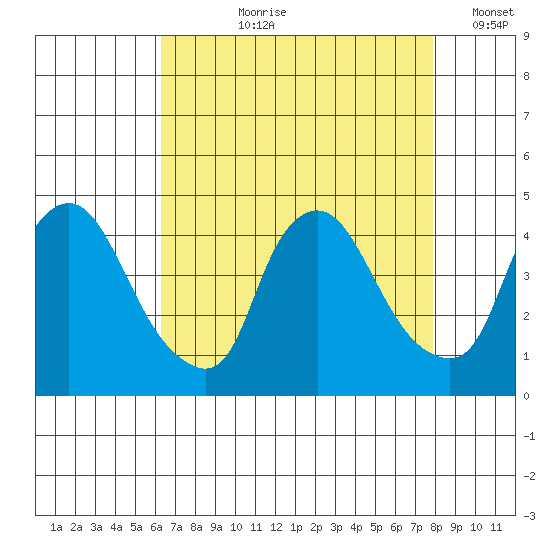 St. Georges tide chart for Sunday, August 20, 2023