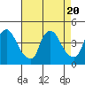 St. Georges tide chart for Sunday, August 20, 2023