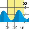 St. Georges tide chart for Tuesday, August 22, 2023