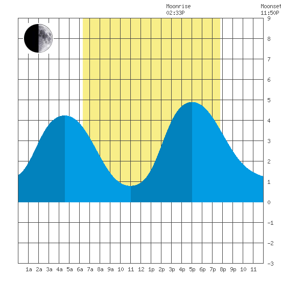 St. Georges tide chart for Thursday, August 24, 2023