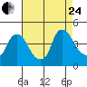 St. Georges tide chart for Thursday, August 24, 2023
