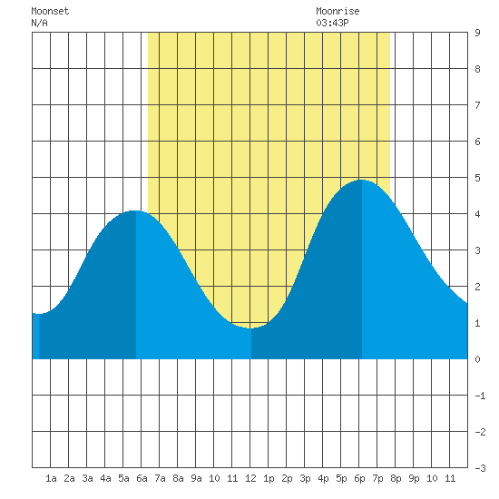 St. Georges tide chart for Friday, August 25, 2023