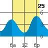 St. Georges tide chart for Friday, August 25, 2023