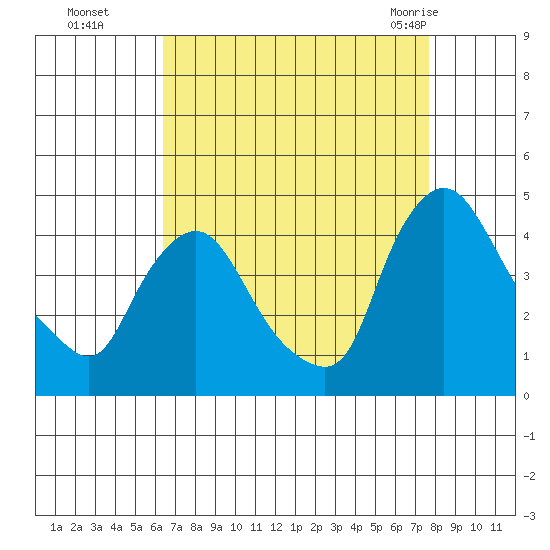 St. Georges tide chart for Sunday, August 27, 2023