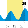 St. Georges tide chart for Monday, August 28, 2023