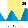 St. Georges tide chart for Tuesday, August 29, 2023