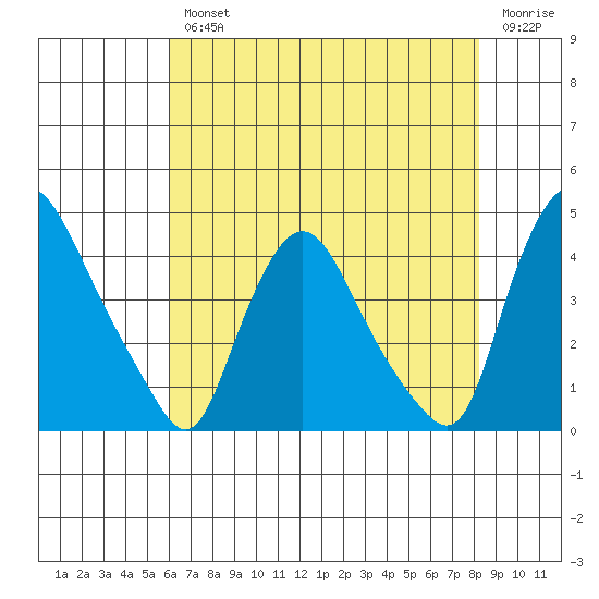 St. Georges tide chart for Wednesday, August 2, 2023