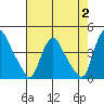 St. Georges tide chart for Wednesday, August 2, 2023