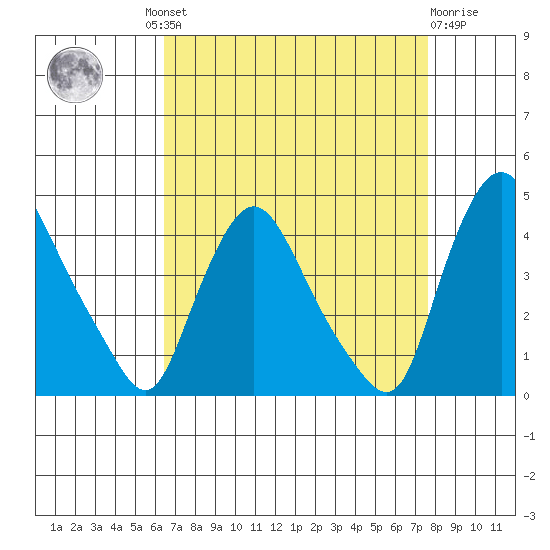 St. Georges tide chart for Wednesday, August 30, 2023