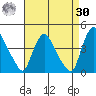 St. Georges tide chart for Wednesday, August 30, 2023