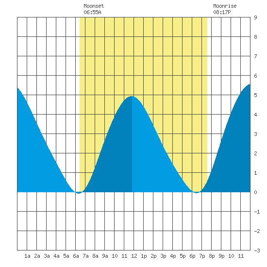 St. Georges tide chart for Thursday, August 31, 2023