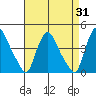 St. Georges tide chart for Thursday, August 31, 2023