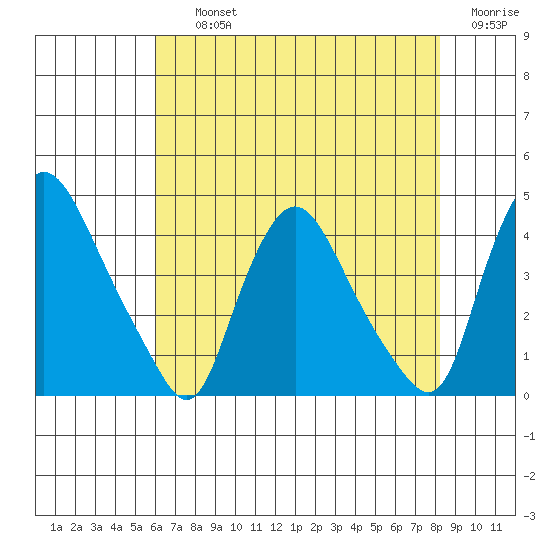 St. Georges tide chart for Thursday, August 3, 2023