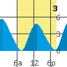 St. Georges tide chart for Thursday, August 3, 2023