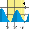 St. Georges tide chart for Friday, August 4, 2023