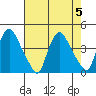 St. Georges tide chart for Saturday, August 5, 2023