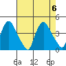 St. Georges tide chart for Sunday, August 6, 2023