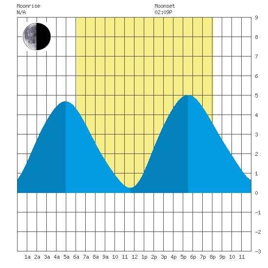 St. Georges tide chart for Tuesday, August 8, 2023
