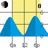 St. Georges tide chart for Tuesday, August 8, 2023