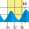 St. Georges tide chart for Monday, September 11, 2023