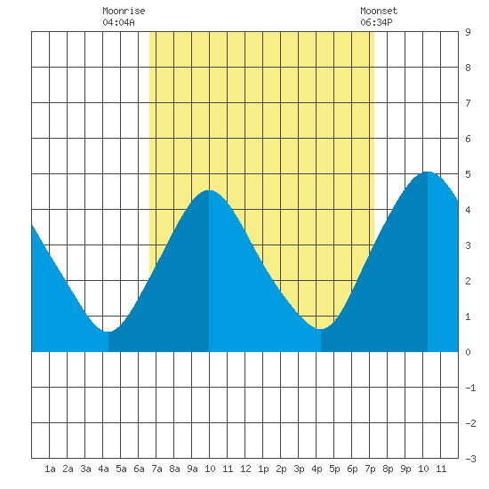 St. Georges tide chart for Tuesday, September 12, 2023