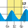 St. Georges tide chart for Tuesday, September 12, 2023