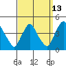 St. Georges tide chart for Wednesday, September 13, 2023