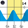 St. Georges tide chart for Thursday, September 14, 2023