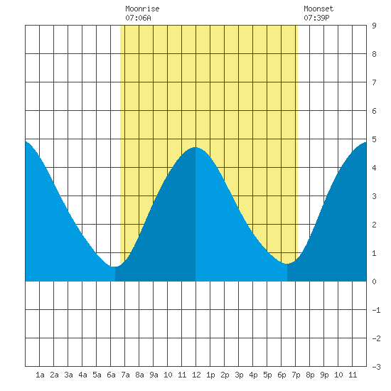 St. Georges tide chart for Friday, September 15, 2023