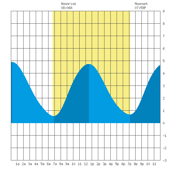 St. Georges tide chart for Saturday, September 16, 2023