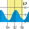St. Georges tide chart for Sunday, September 17, 2023