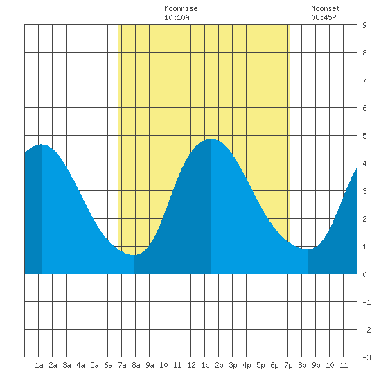 St. Georges tide chart for Monday, September 18, 2023