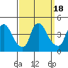 St. Georges tide chart for Monday, September 18, 2023