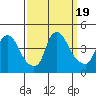 St. Georges tide chart for Tuesday, September 19, 2023