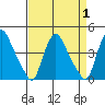 St. Georges tide chart for Friday, September 1, 2023