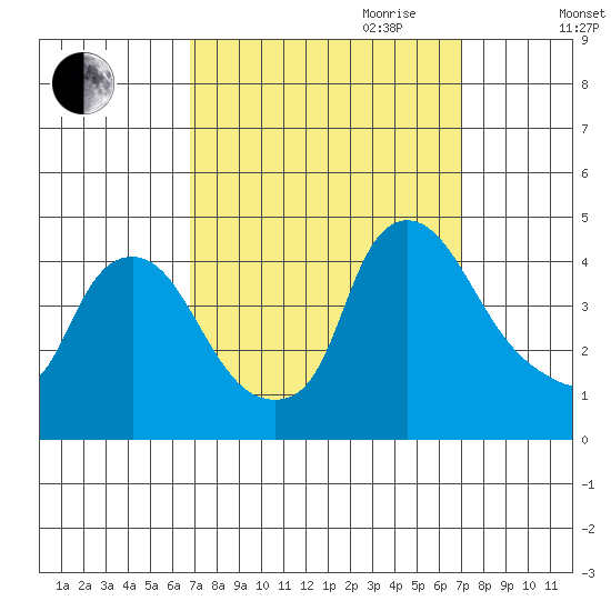 St. Georges tide chart for Friday, September 22, 2023