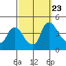 St. Georges tide chart for Saturday, September 23, 2023