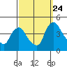 St. Georges tide chart for Sunday, September 24, 2023