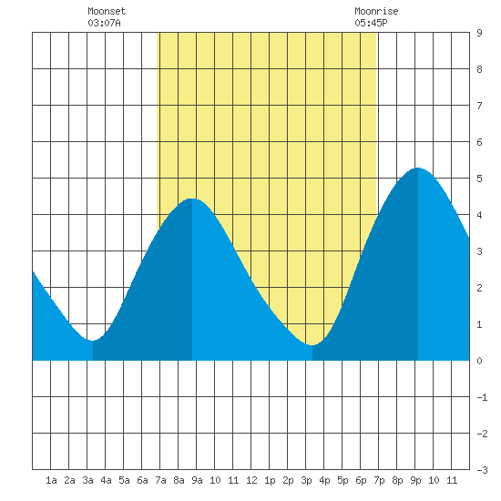 St. Georges tide chart for Tuesday, September 26, 2023