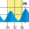 St. Georges tide chart for Tuesday, September 26, 2023