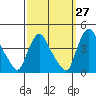 St. Georges tide chart for Wednesday, September 27, 2023
