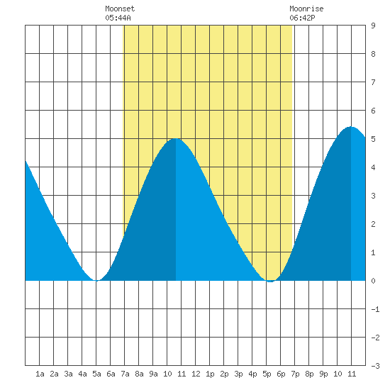St. Georges tide chart for Thursday, September 28, 2023