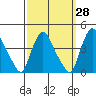 St. Georges tide chart for Thursday, September 28, 2023