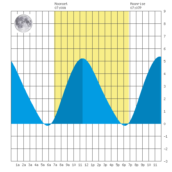 St. Georges tide chart for Friday, September 29, 2023